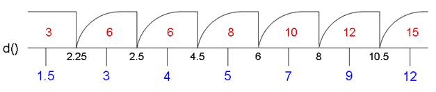 The SWITCH Function as a Graph